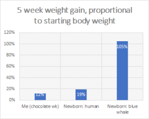 Comparison of weight gain