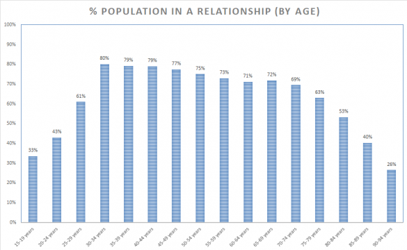 % pop coupled by age