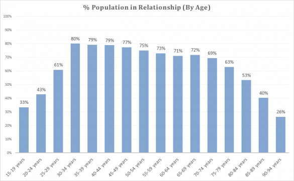 % pop coupled by age