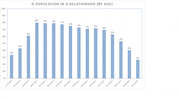 % pop coupled by age