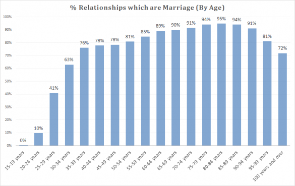 % relationships married by age